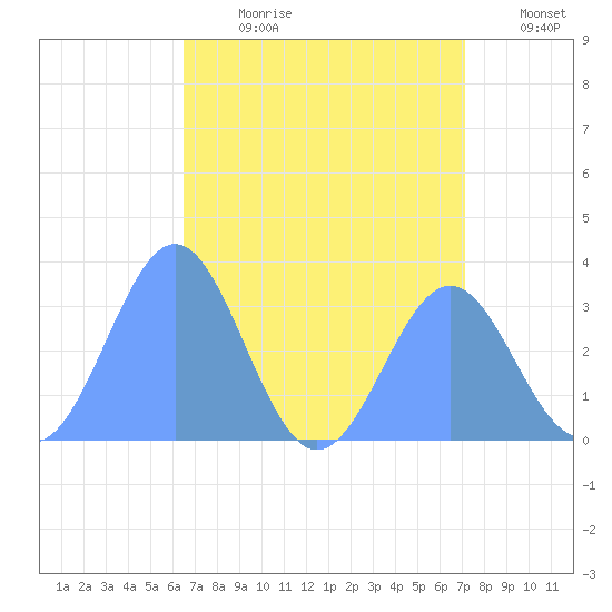 Likiep Atoll tide chart for Friday, July 21, 2023