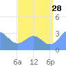 Likiep Atoll tide chart for Friday, July 28, 2023
