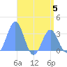Likiep Atoll tide chart for Wednesday, July 5, 2023
