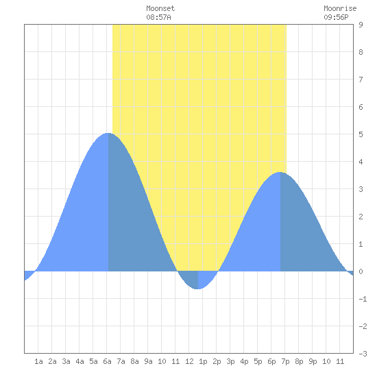 Likiep Atoll tide chart for Thursday, July 6, 2023