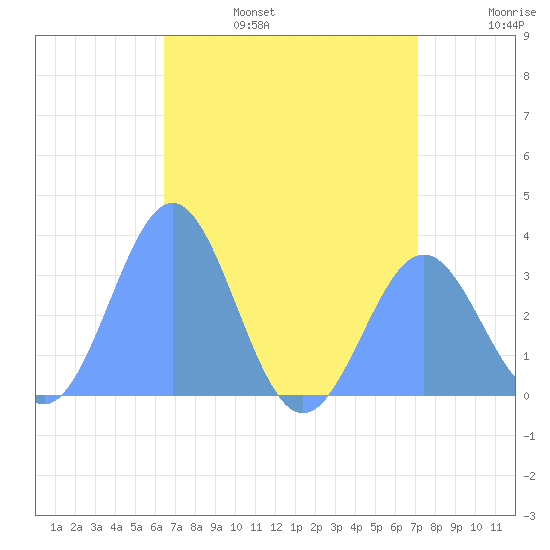 Likiep Atoll tide chart for Friday, July 7, 2023