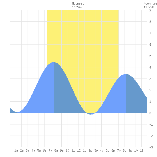 Likiep Atoll tide chart for Saturday, July 8, 2023