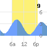 Likiep Atoll tide chart for Sunday, July 9, 2023