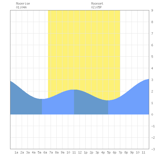 Likiep Atoll tide chart for Thursday, August 10, 2023