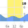 Likiep Atoll tide chart for Thursday, August 10, 2023