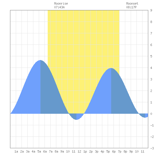 Likiep Atoll tide chart for Friday, August 18, 2023