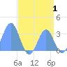 Likiep Atoll tide chart for Tuesday, August 1, 2023