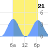 Likiep Atoll tide chart for Monday, August 21, 2023