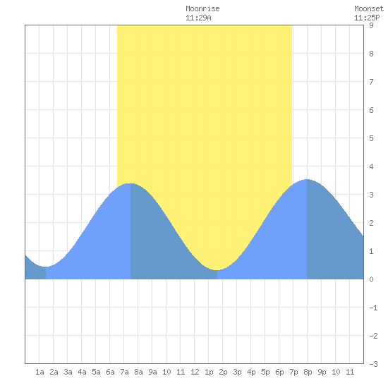 Likiep Atoll tide chart for Wednesday, August 23, 2023