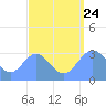 Likiep Atoll tide chart for Thursday, August 24, 2023