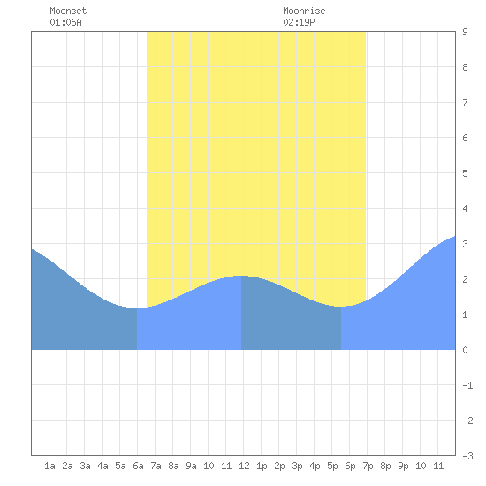 Likiep Atoll tide chart for Saturday, August 26, 2023
