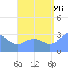 Likiep Atoll tide chart for Saturday, August 26, 2023