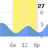 Likiep Atoll tide chart for Sunday, August 27, 2023
