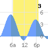Likiep Atoll tide chart for Thursday, August 3, 2023