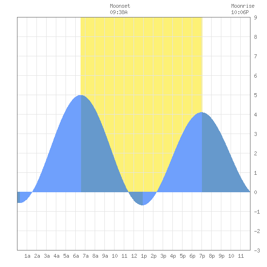 Likiep Atoll tide chart for Saturday, August 5, 2023