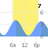 Likiep Atoll tide chart for Monday, August 7, 2023