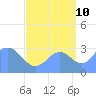 Likiep Atoll tide chart for Sunday, September 10, 2023