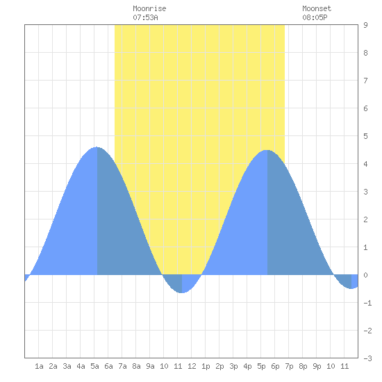Likiep Atoll tide chart for Sunday, September 17, 2023