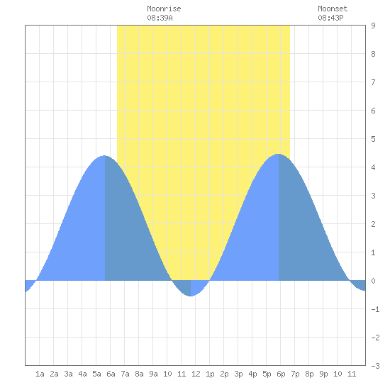 Likiep Atoll tide chart for Monday, September 18, 2023