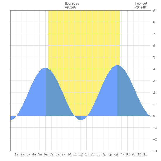 Likiep Atoll tide chart for Tuesday, September 19, 2023