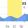 Likiep Atoll tide chart for Saturday, September 23, 2023