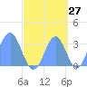 Likiep Atoll tide chart for Wednesday, September 27, 2023