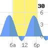 Likiep Atoll tide chart for Saturday, September 30, 2023