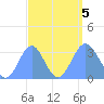 Likiep Atoll tide chart for Tuesday, September 5, 2023