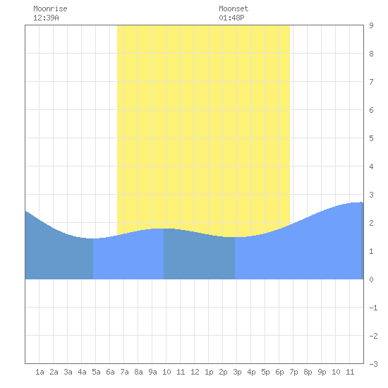 Likiep Atoll tide chart for Friday, September 8, 2023