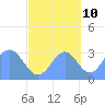 Likiep Atoll tide chart for Tuesday, October 10, 2023