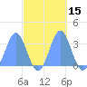 Likiep Atoll tide chart for Sunday, October 15, 2023