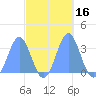 Likiep Atoll tide chart for Monday, October 16, 2023