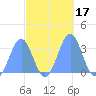 Likiep Atoll tide chart for Tuesday, October 17, 2023
