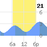 Likiep Atoll tide chart for Saturday, October 21, 2023