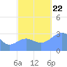 Likiep Atoll tide chart for Sunday, October 22, 2023