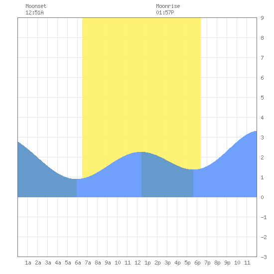 Likiep Atoll tide chart for Monday, October 23, 2023