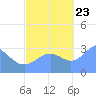 Likiep Atoll tide chart for Monday, October 23, 2023