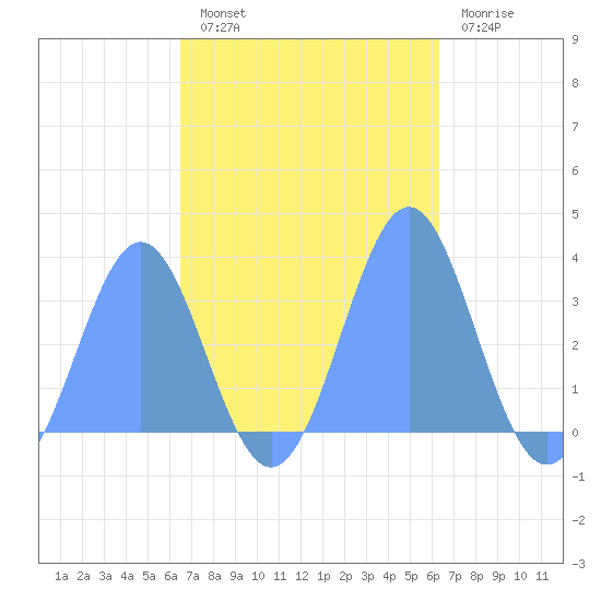 Likiep Atoll tide chart for Monday, October 30, 2023