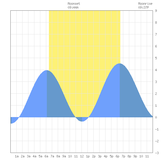 Likiep Atoll tide chart for Tuesday, October 3, 2023