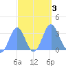 Likiep Atoll tide chart for Tuesday, October 3, 2023