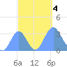 Likiep Atoll tide chart for Wednesday, October 4, 2023