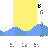 Likiep Atoll tide chart for Friday, October 6, 2023