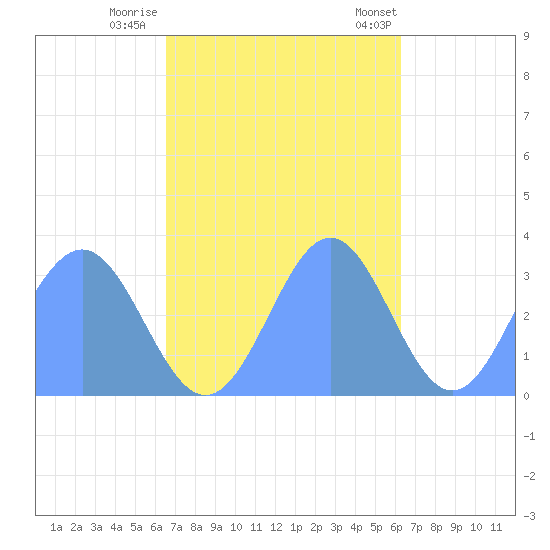 Likiep Atoll tide chart for Friday, November 10, 2023