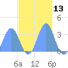 Likiep Atoll tide chart for Monday, November 13, 2023