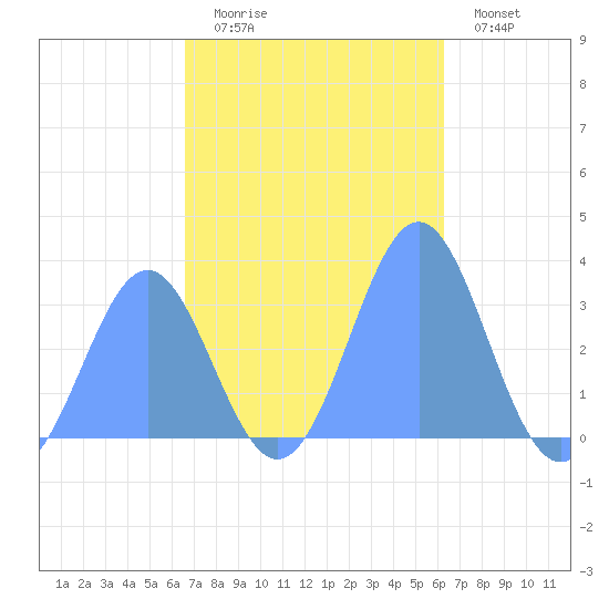 Likiep Atoll tide chart for Wednesday, November 15, 2023