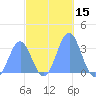 Likiep Atoll tide chart for Wednesday, November 15, 2023