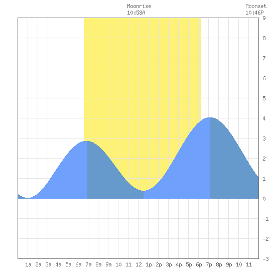 Likiep Atoll tide chart for Saturday, November 18, 2023