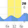 Likiep Atoll tide chart for Monday, November 20, 2023
