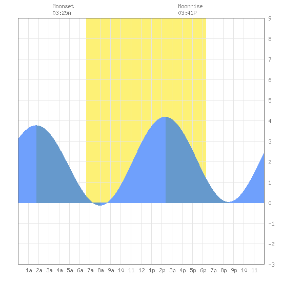 Likiep Atoll tide chart for Friday, November 24, 2023
