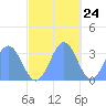 Likiep Atoll tide chart for Friday, November 24, 2023